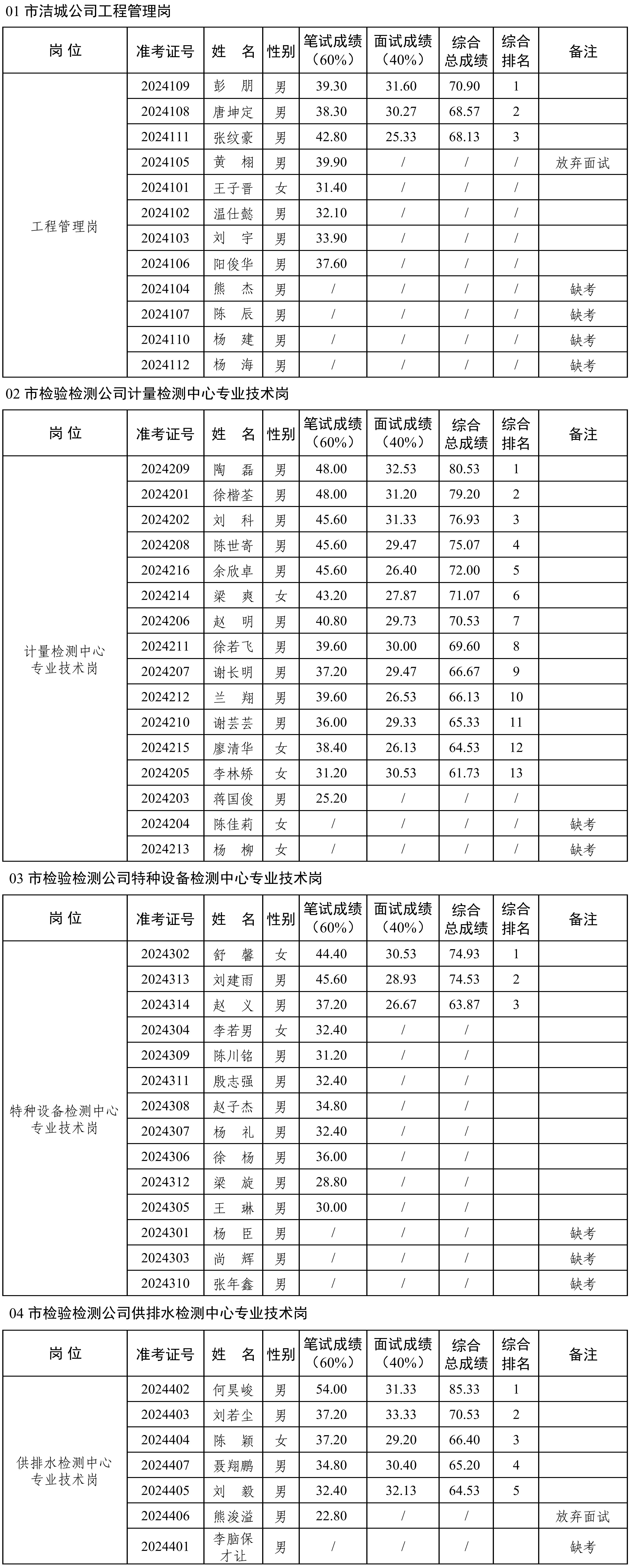 2024年公開招聘工作人員綜合總成績排名公示（公開掛網(wǎng)）_00